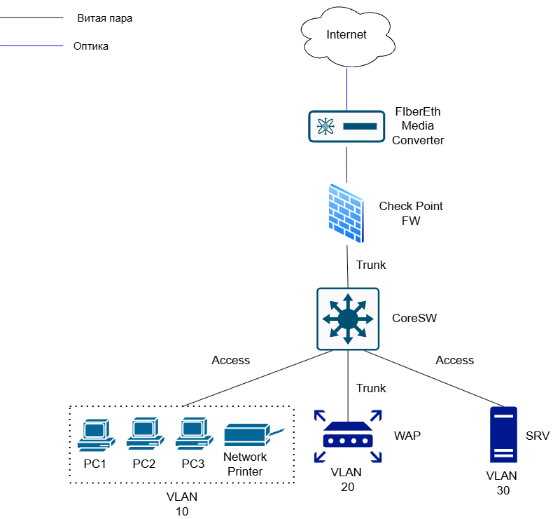 Схема L2 сети